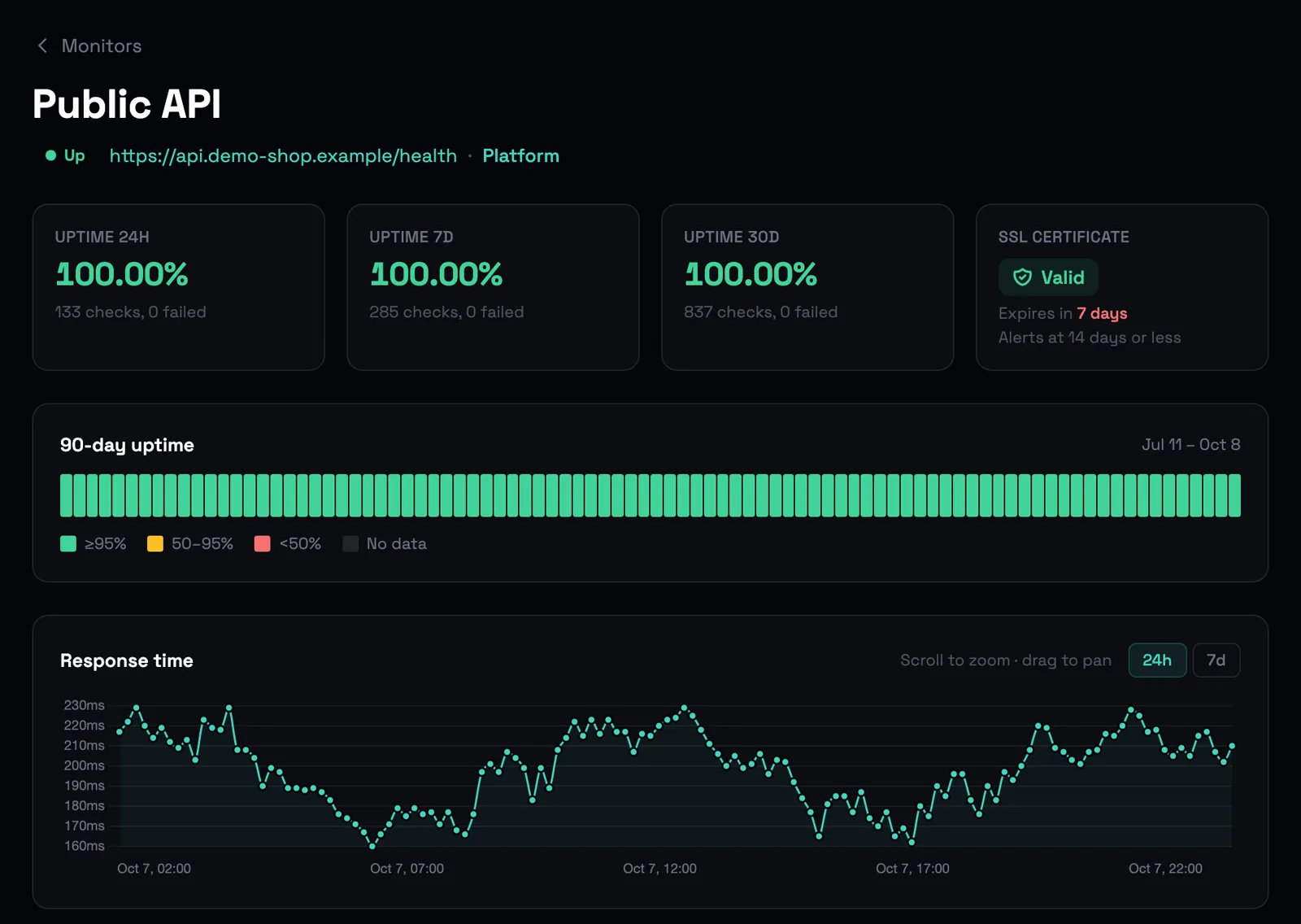 Sigtake website monitor for Public API: 100% uptime over 24 hours, 7 and 30 days, a 90-day uptime bar, response time chart, and an SSL certificate that expires in 7 days.