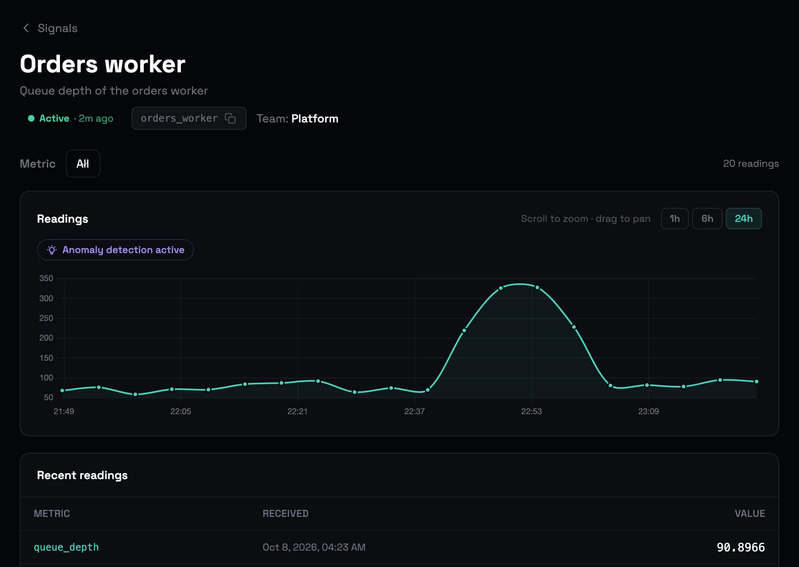 Sigtake signal for the orders worker: queue depth readings over 24 hours with anomaly detection active and a spike well above normal.